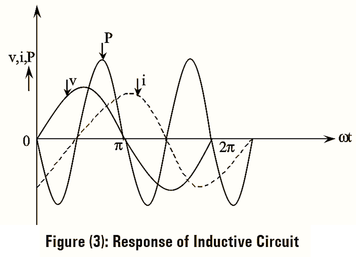 What is a Purely Inductive Circuit Circuit Diagram, Phasor Diagram, Formula & Derivation