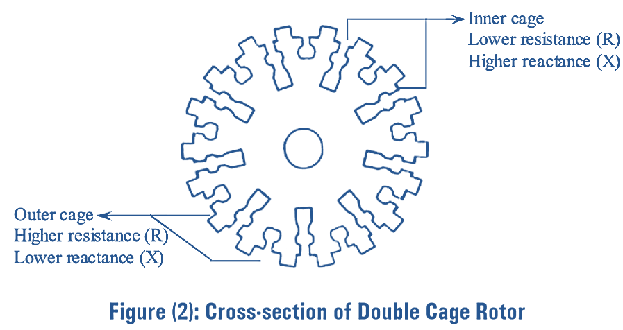 Working of Double Cage Induction Motor