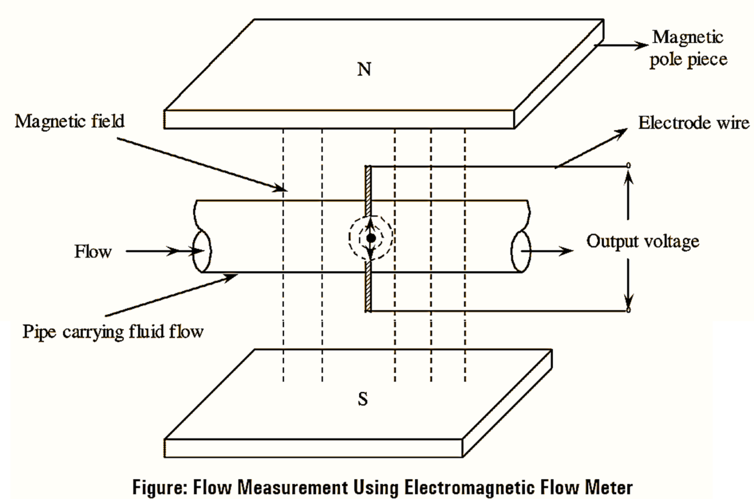 what-is-electromagnetic-flow-meter-working-principle-diagram