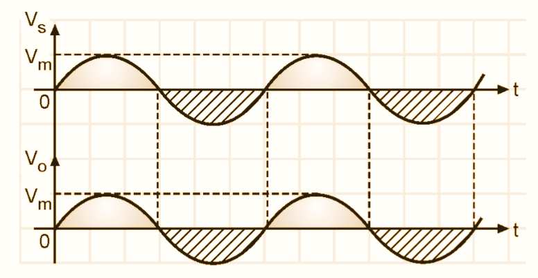 Waveforms of Voltage Follower (Buffer)