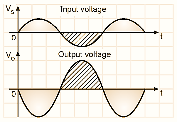 What Is Inverting Amplifier Using Op-Amp? Circuit Diagram, Working ...