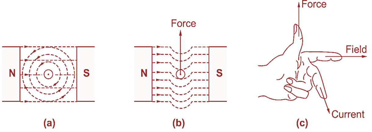 Force On A Current Carrying Conductor In Magnetic Field Electrical And Electronics Blog