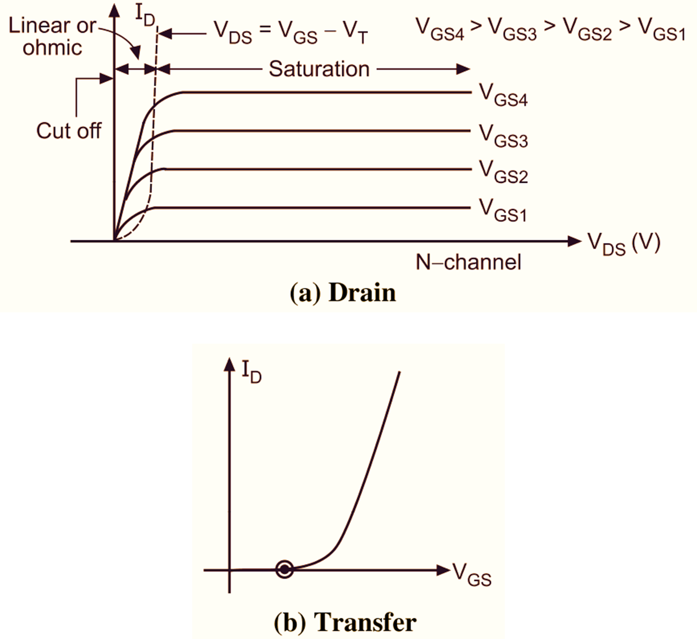 What is Power MOSFET Working Principle, Symbol, Construction & V-I Characteristics