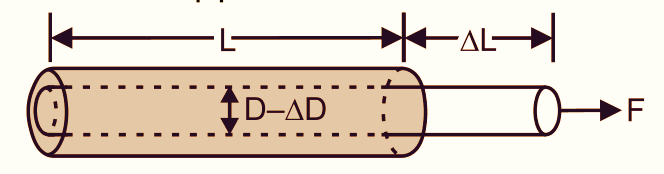 What is Strain Gauge Diagram, Types, Derivation & Formula