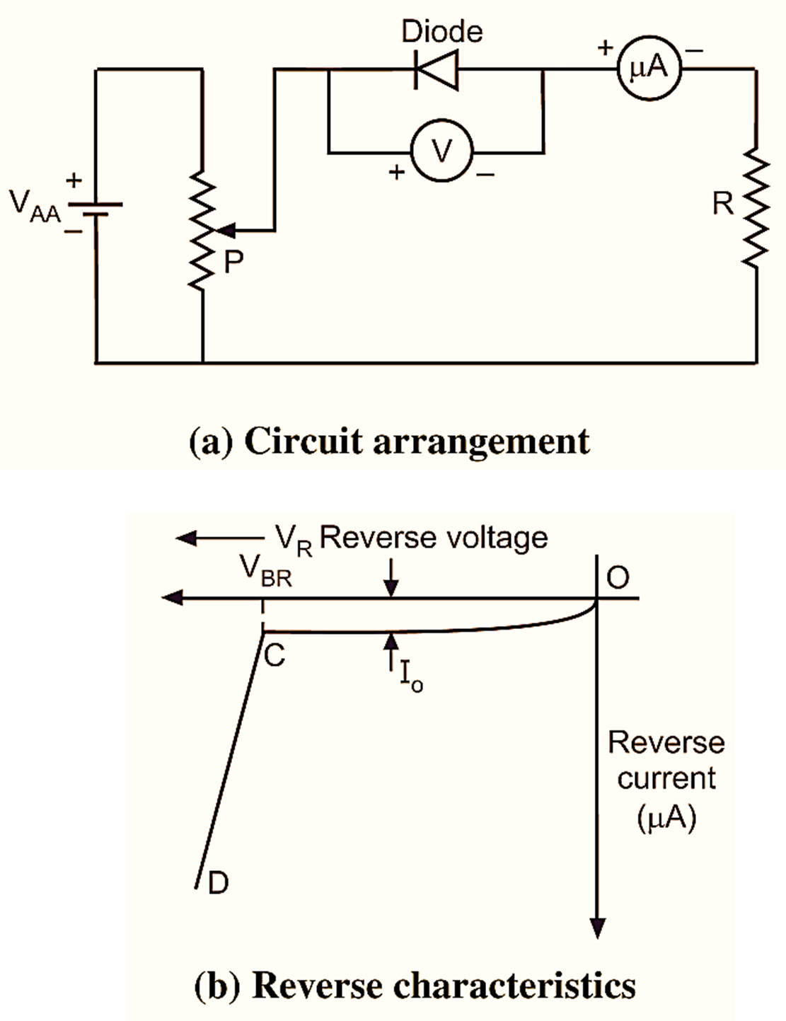 Plot of VI Characteristics of PN Junction Diode