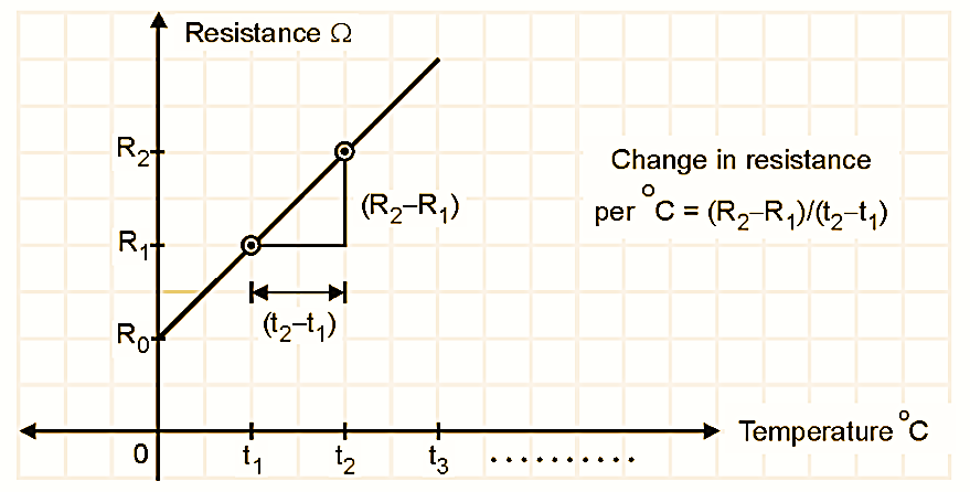 Resistance Temperature Coefficient