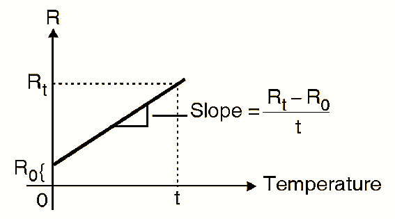 Temperature Coefficient of Resistance - Definition, Formula, Derivation & Unit