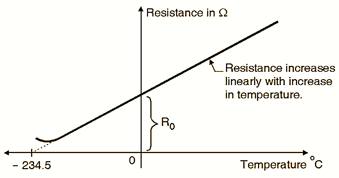 Temperature Coefficient Of Resistance - Definition, Formula, Derivation ...