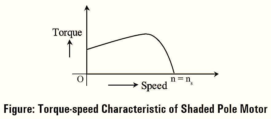 Torque-Speed Characteristics of Shaded Pole Induction Motor