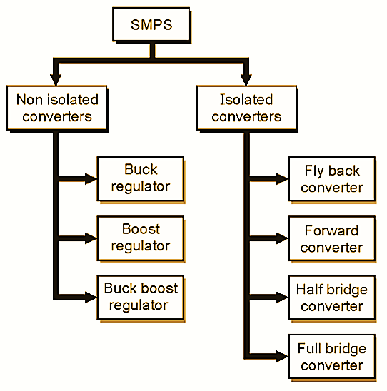 Types of Switch Mode Power supply (SMPS)