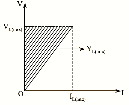 VI Characteristics of Thyristor Controlled Reactor (TCR)