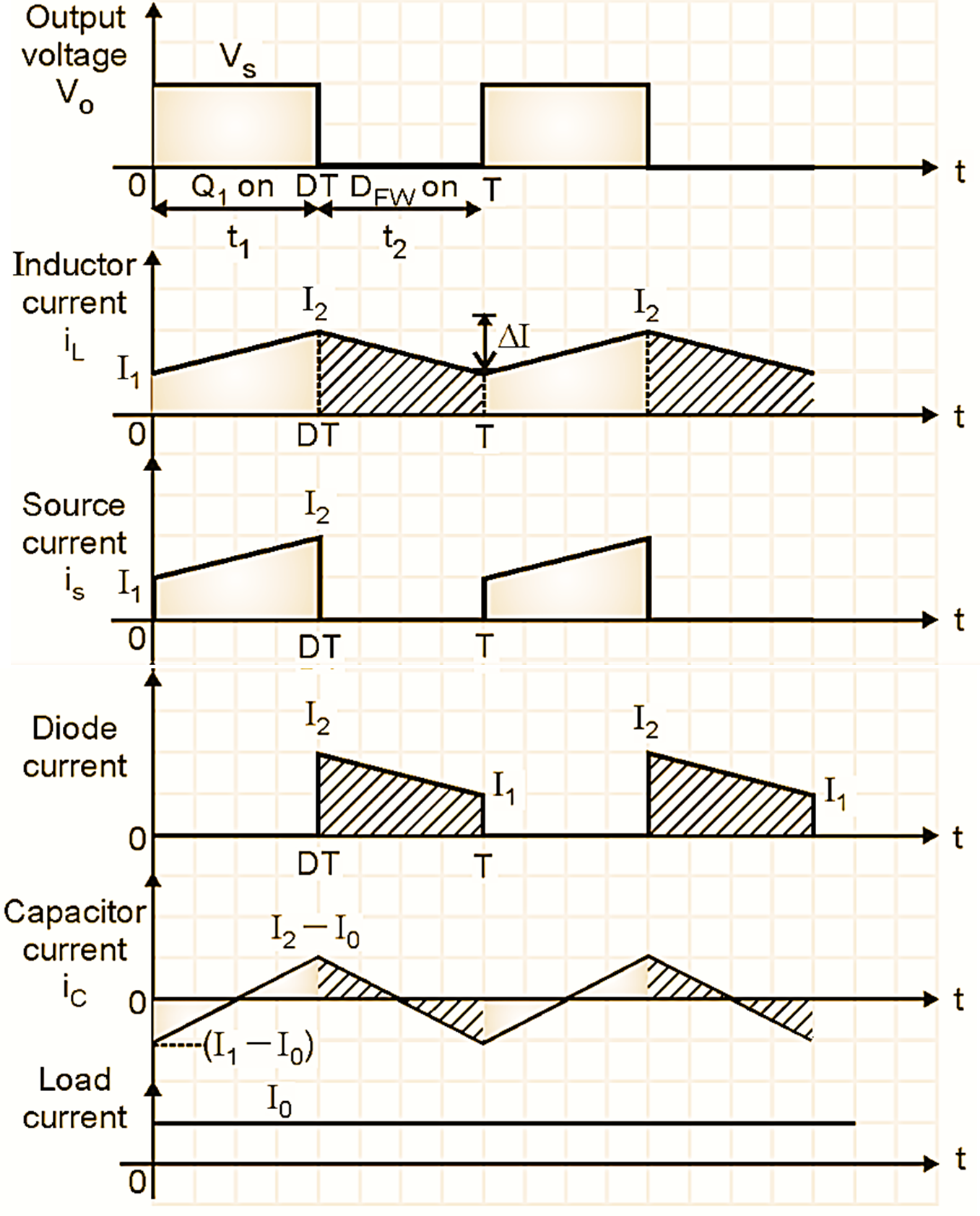 Waveforms of Buck Converter