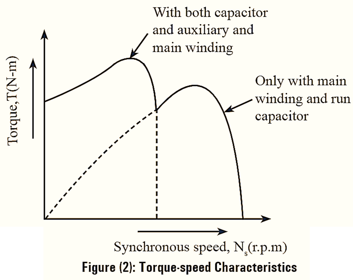 What is Capacitor Run Induction Motor