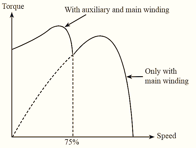 What is Capacitor Start Induction Motor Applications