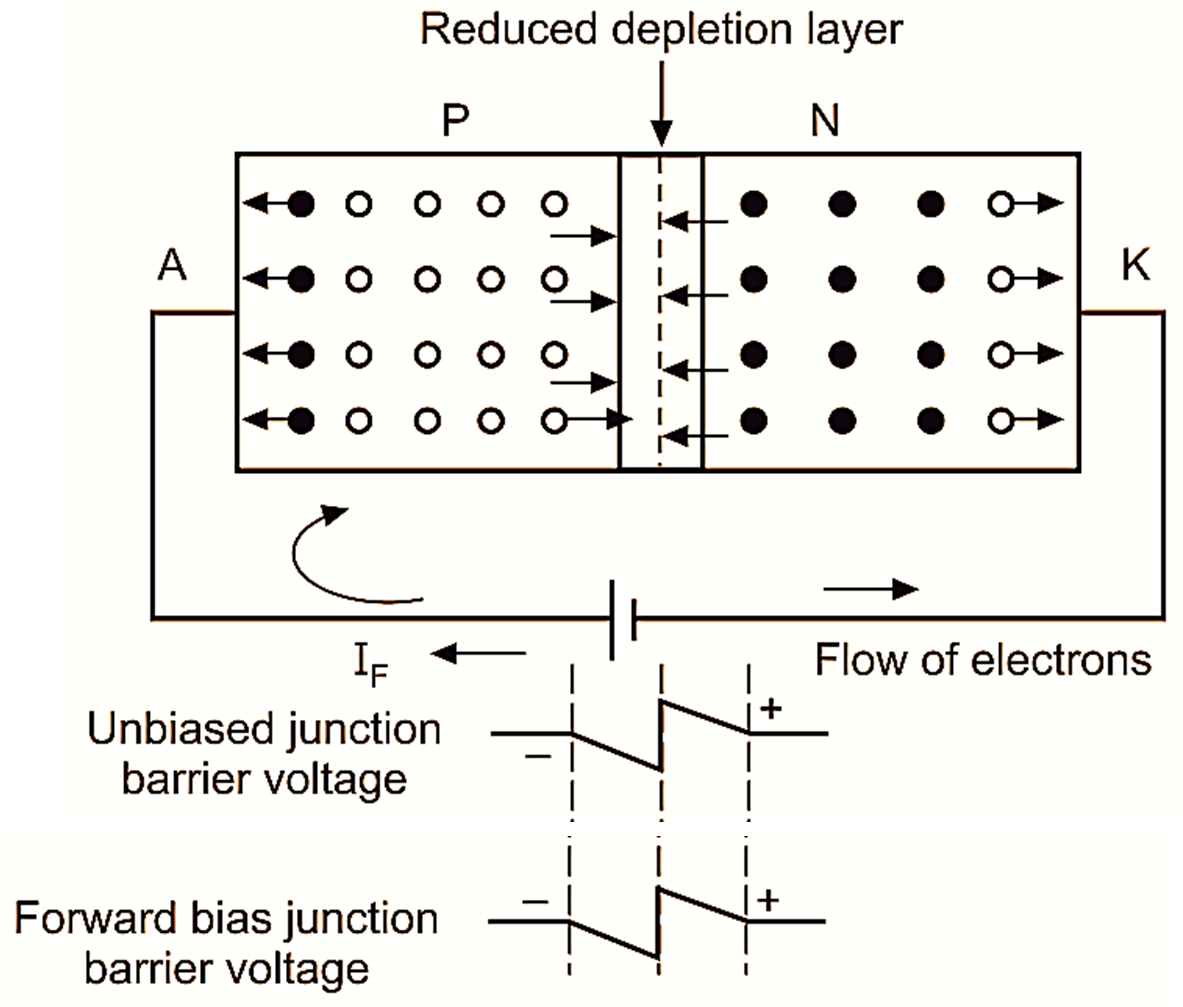 What is Forward Bias of PN Junction Diode