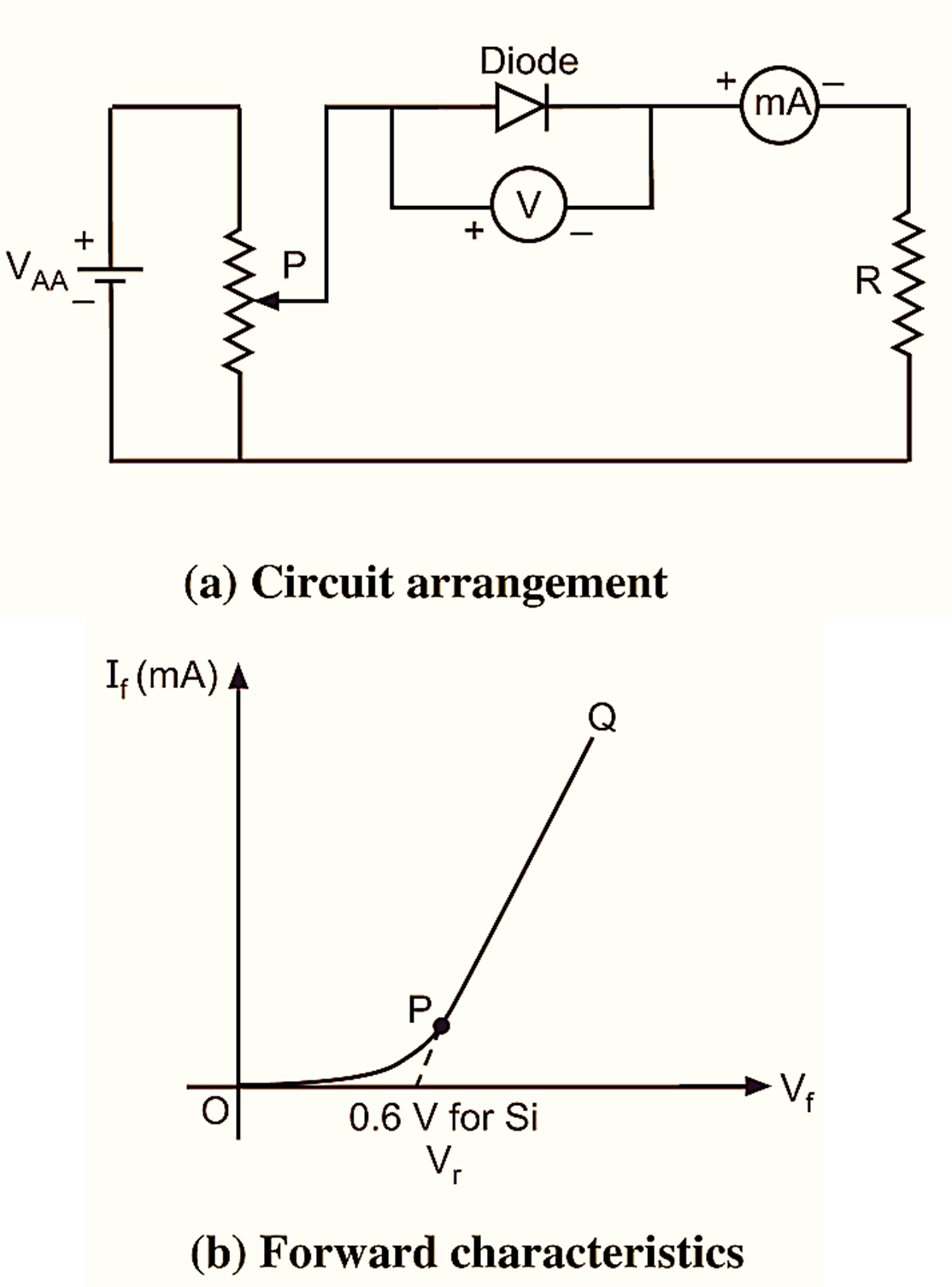 What is VI Characteristics of PN Junction Diode