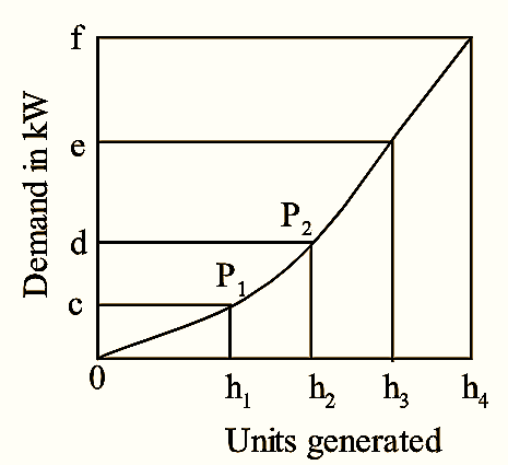 Integrated Load Duration Curve