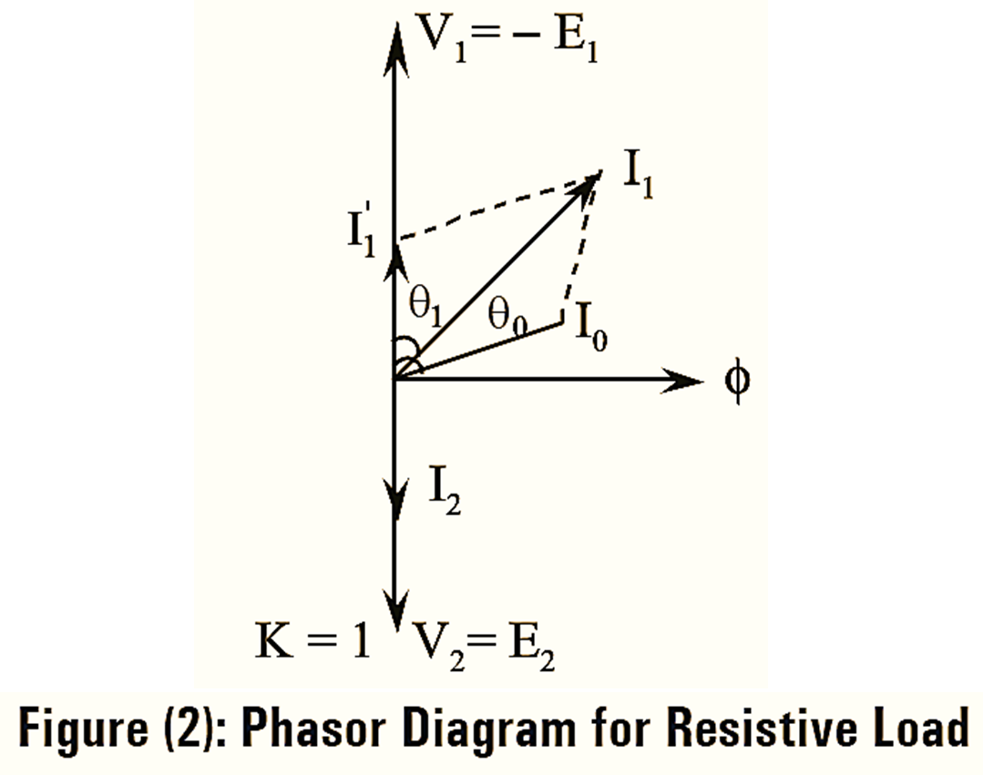 Transformer on Load - Circuit Diagram & Phasor Diagram