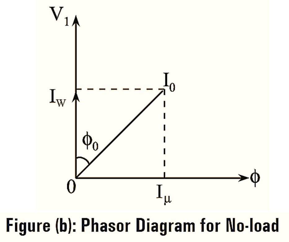 Transformer on No Load Phasor Diagram