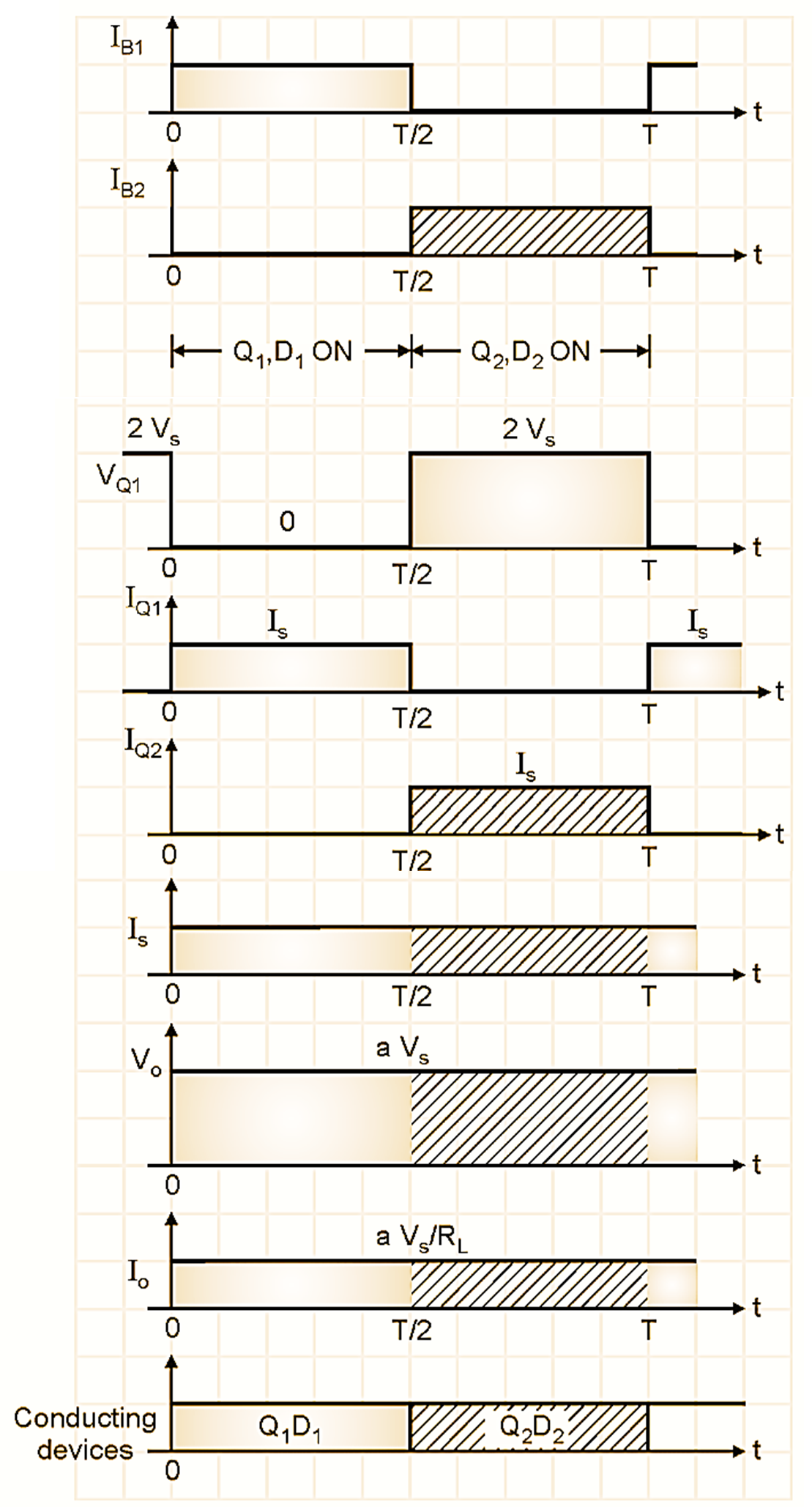 Waveforms of Push Pull Converter