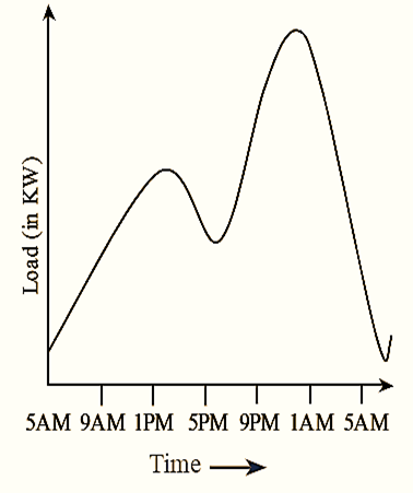 What is Load Curve Definition, Meaning & Graph