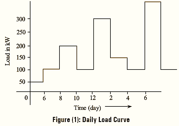 What is Load Curve