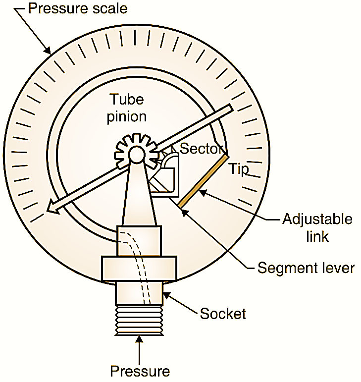 Bourdon Tube Pressure Gauge