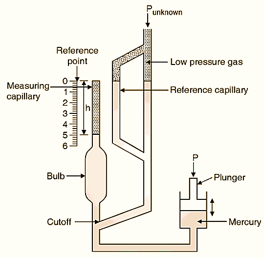 McLeod Gauge