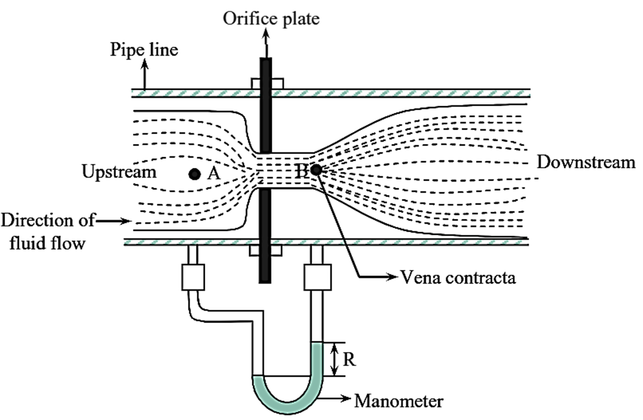 Orifice Meter