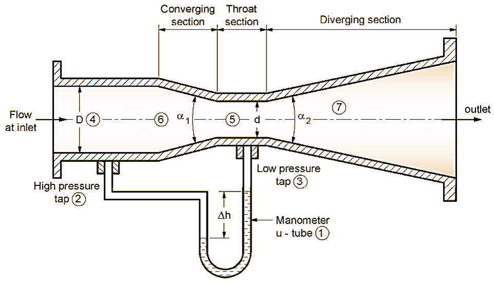 Venturimeter