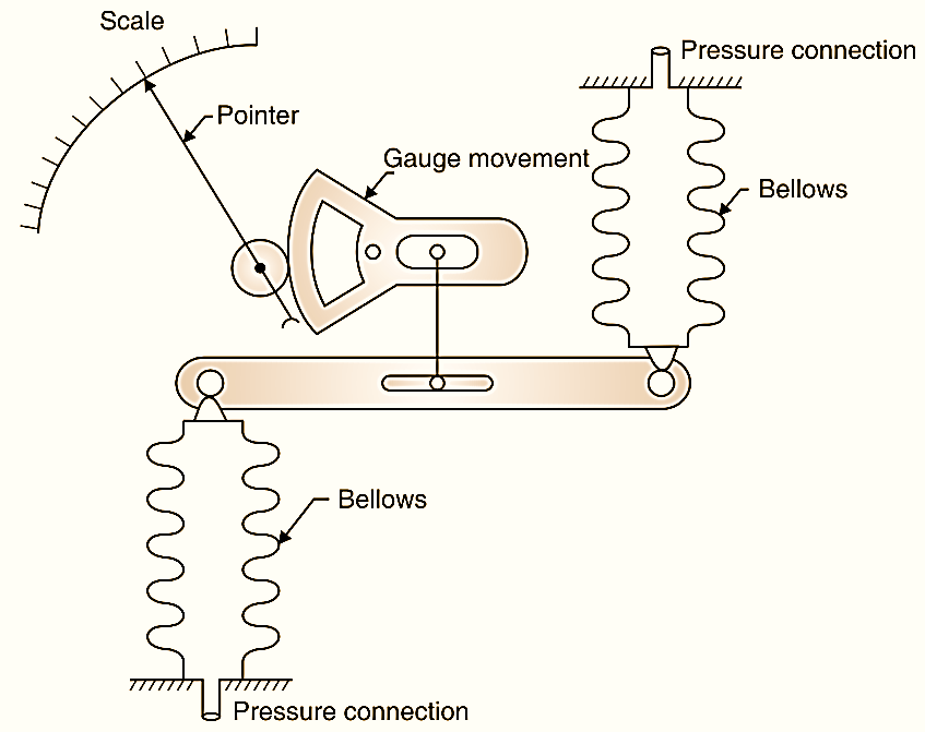 What is Bellows Pressure Gauge Working, Diagram, Construction & Advantages