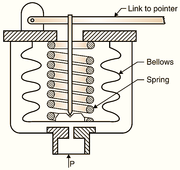 What is Bellows Pressure Gauge