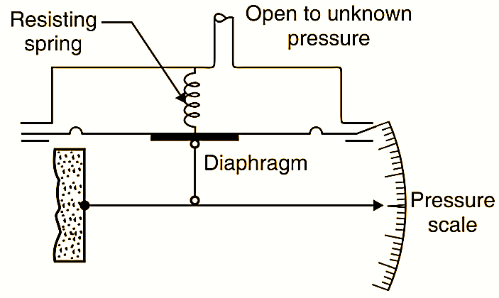 What is Diaphragm Pressure Gauge