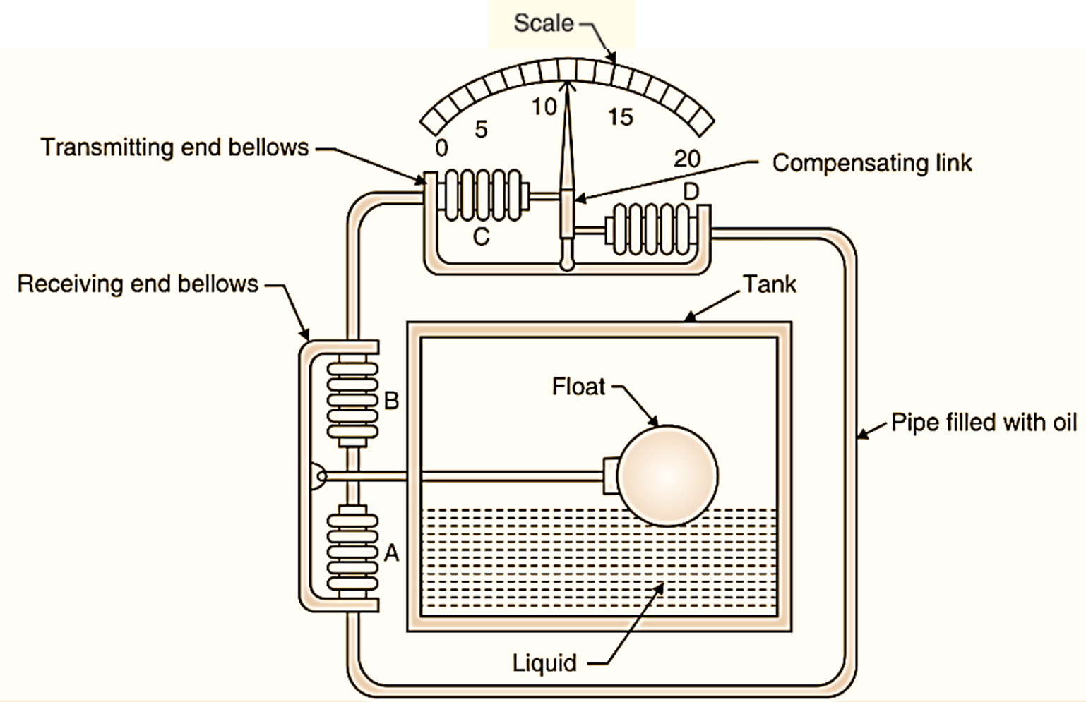 What is Float Level Sensor Working, Diagram, Construction, & Advantages