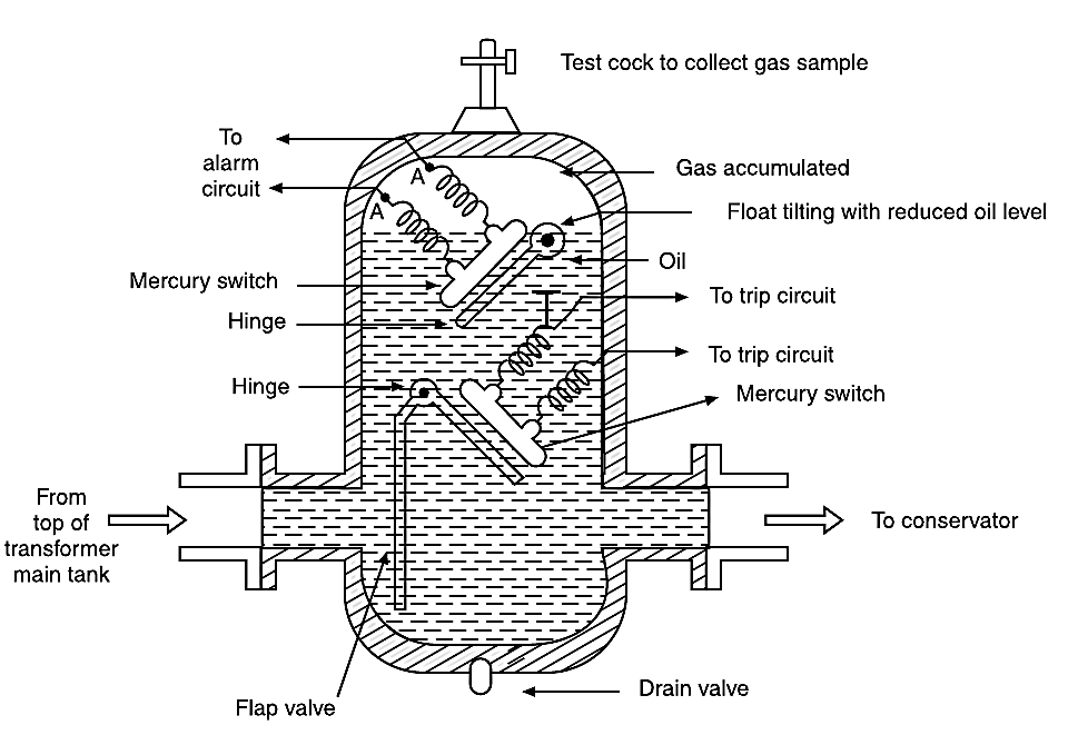 Buchholz Relay – Definition, Working Principle, Construction, Advantages & Applications