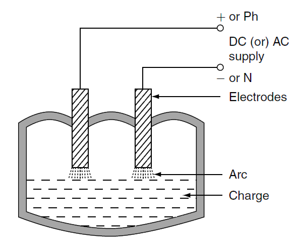 Direct arc furnace