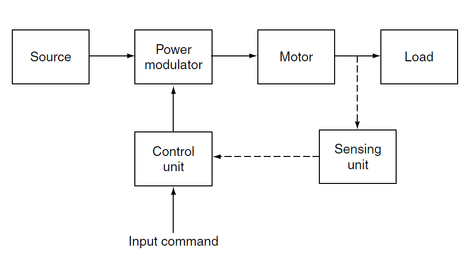 Electrical Drive