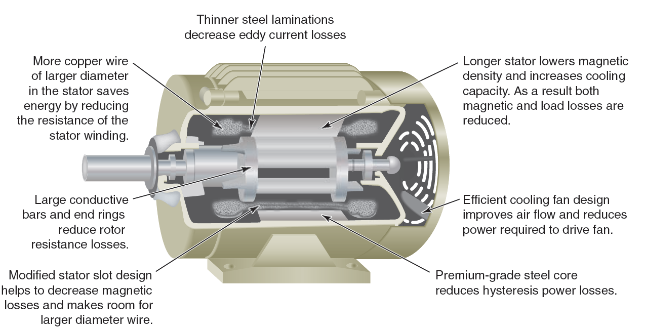 Energy Efficient Motors