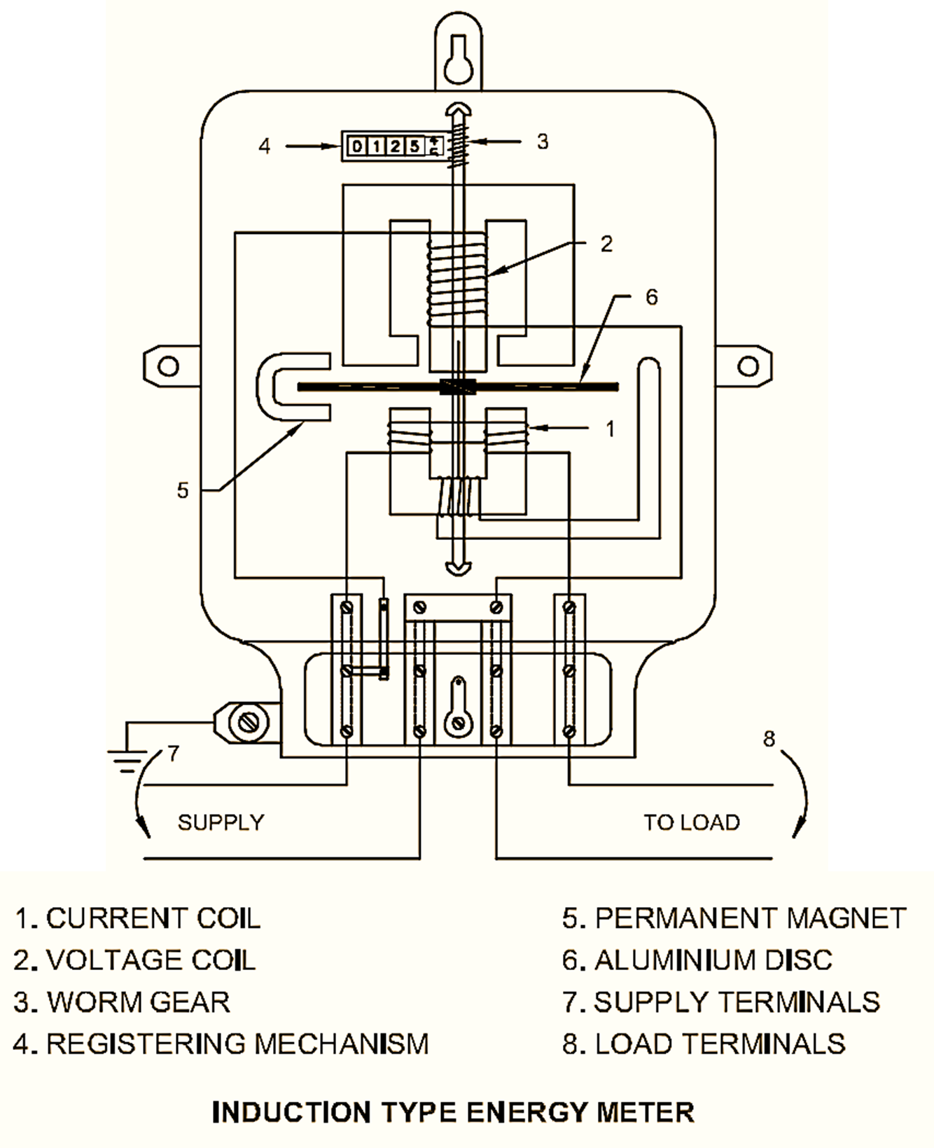 Energy meter