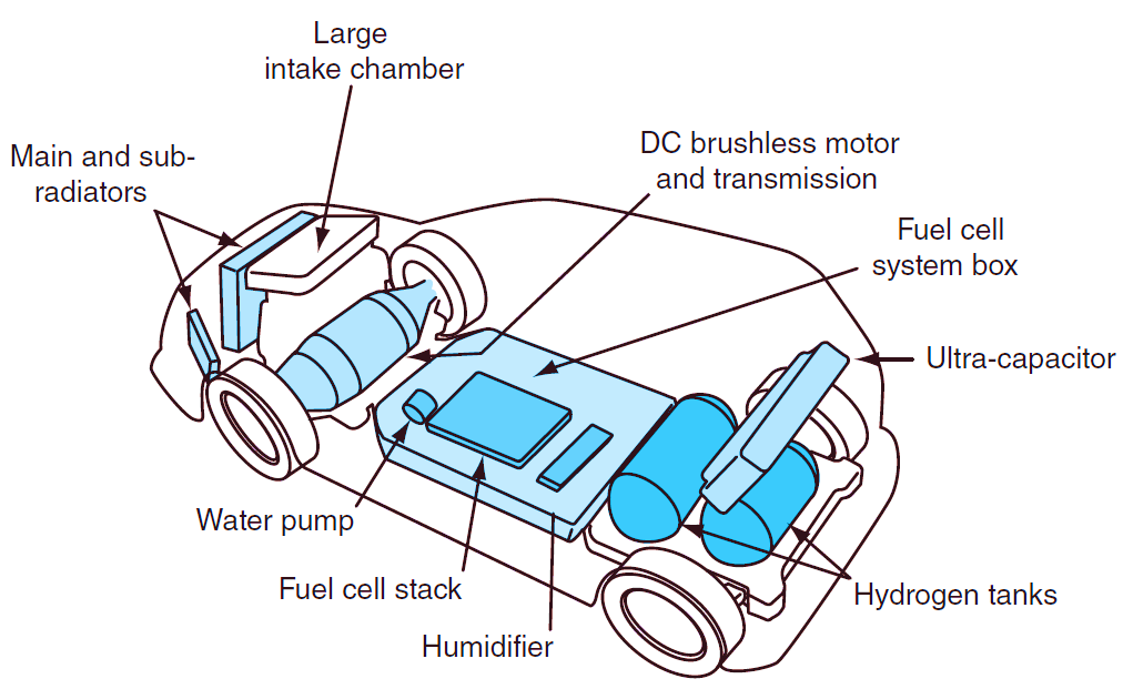 Fuel Cell Electric Vehicle