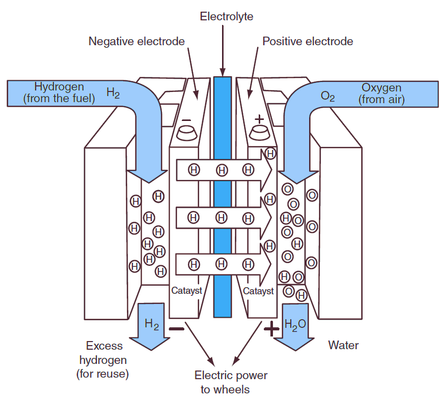 Fuel Cell