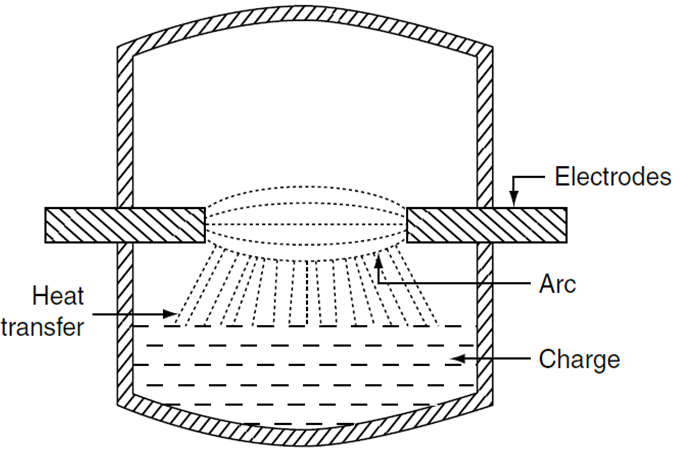 Indirect arc furnace