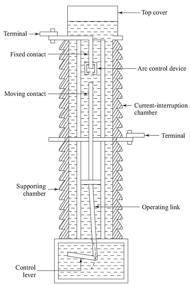 Minimum Oil Circuit Breaker