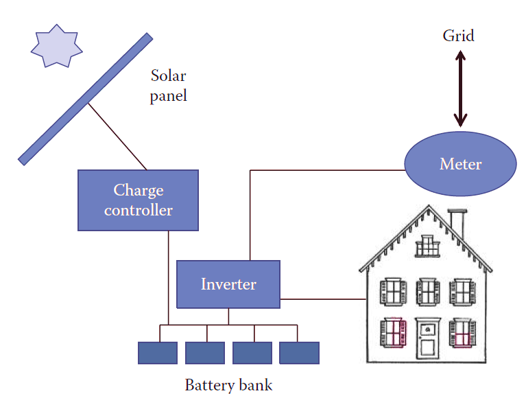 Off Grid Solar System