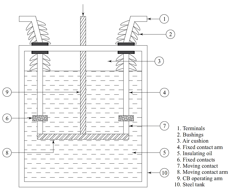 Oil Circuit Breaker