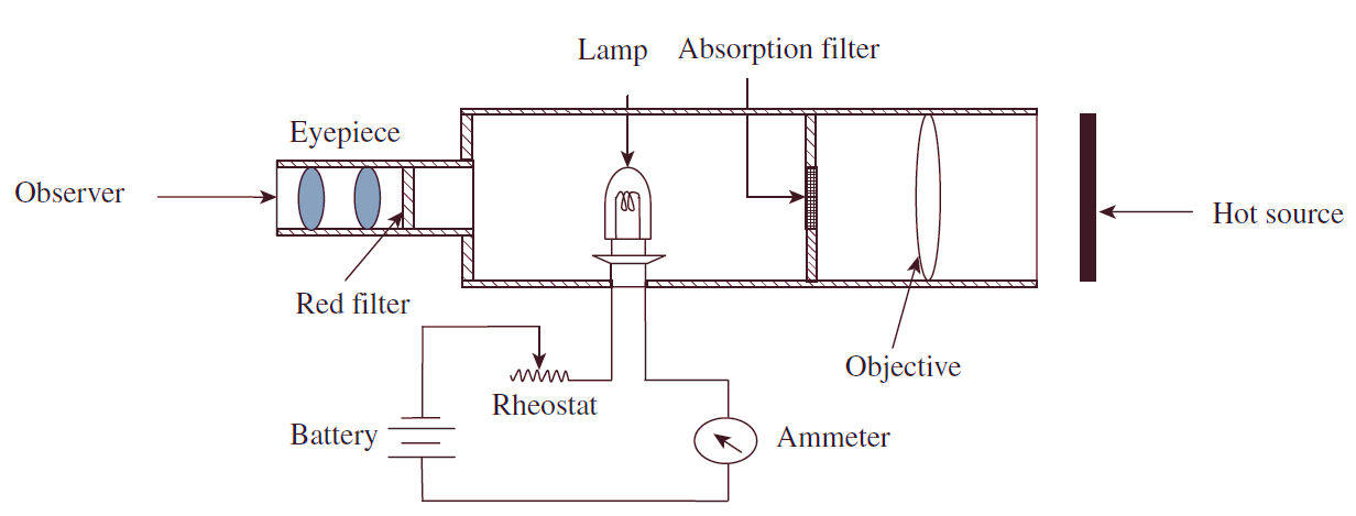 Optical Pyrometer