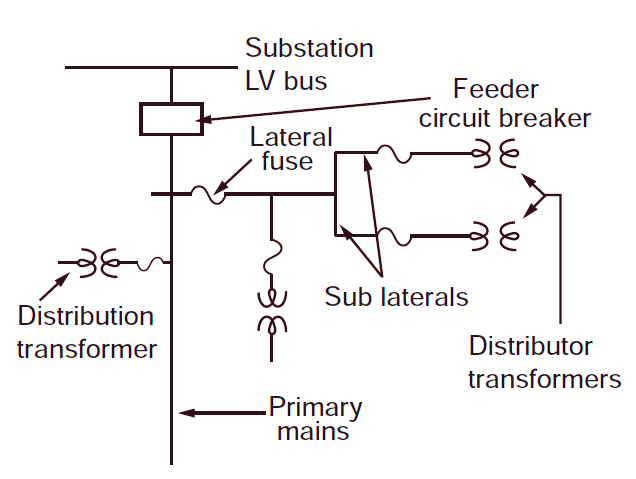 Radial Distribution System