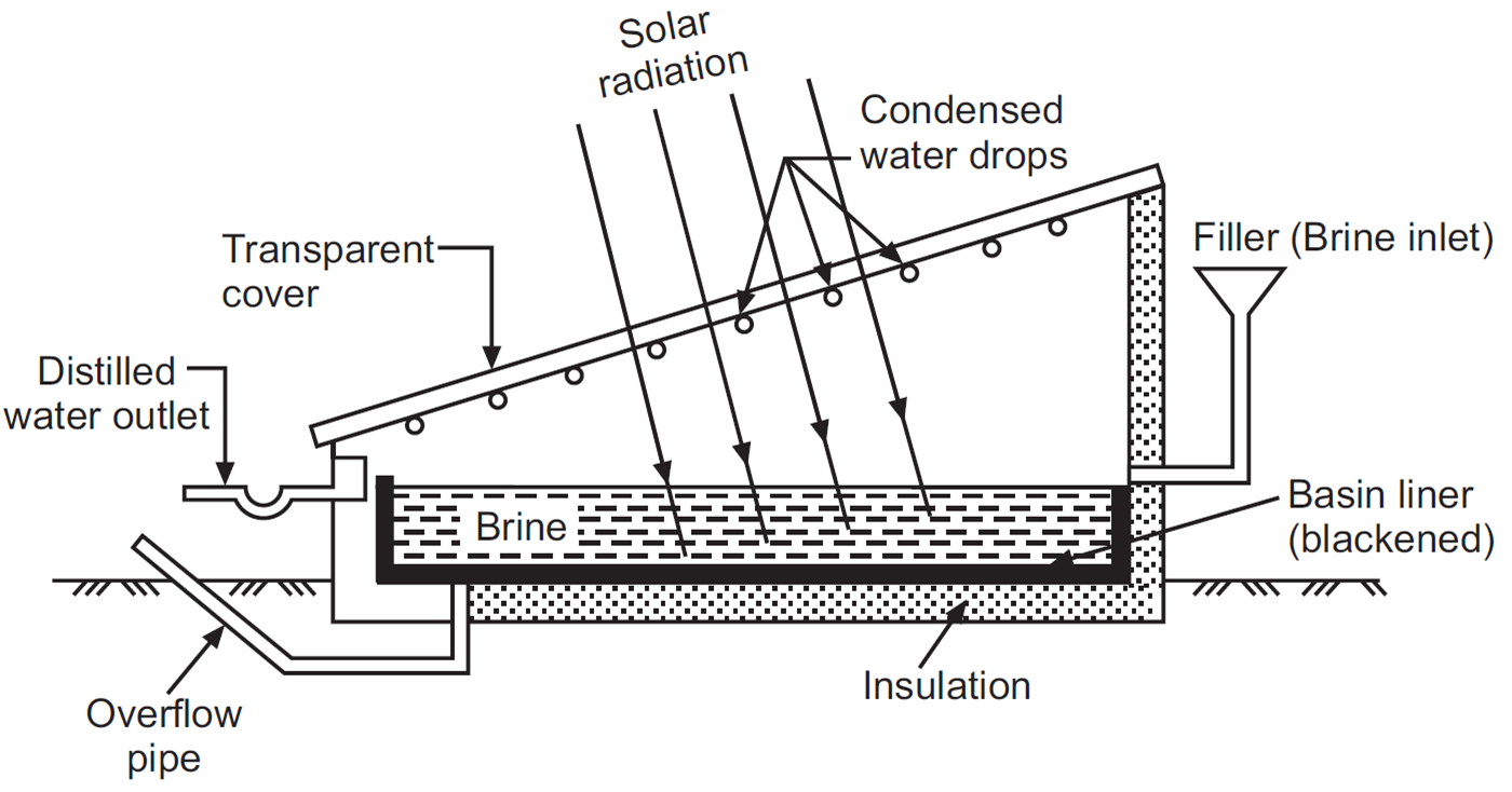 Solar Distillation