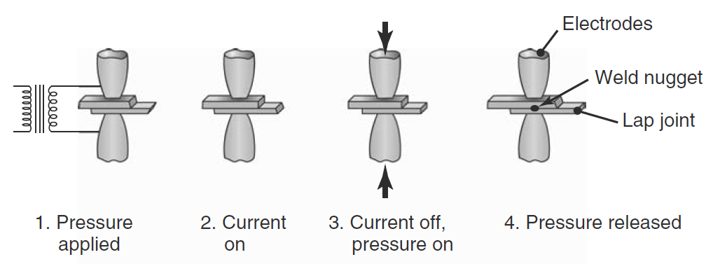 Spot Welding