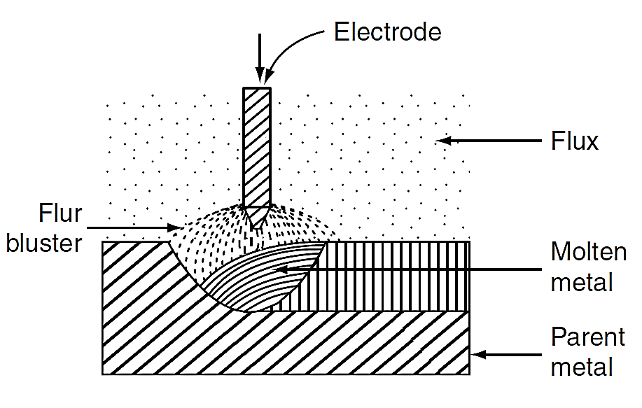 Submerged Arc Welding